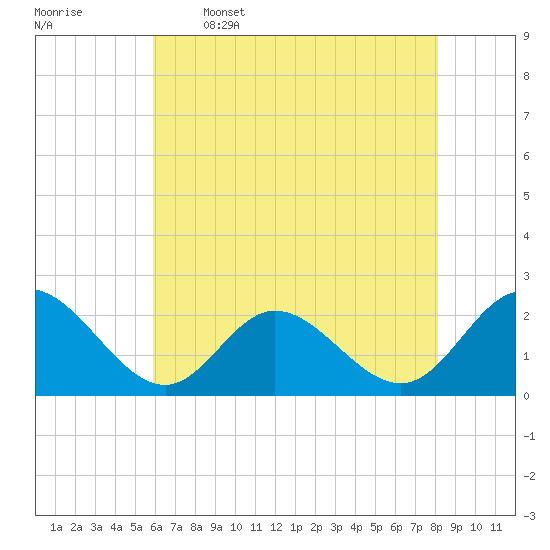 Mobjack Bay tide chart for Friday, May 16, 2025
