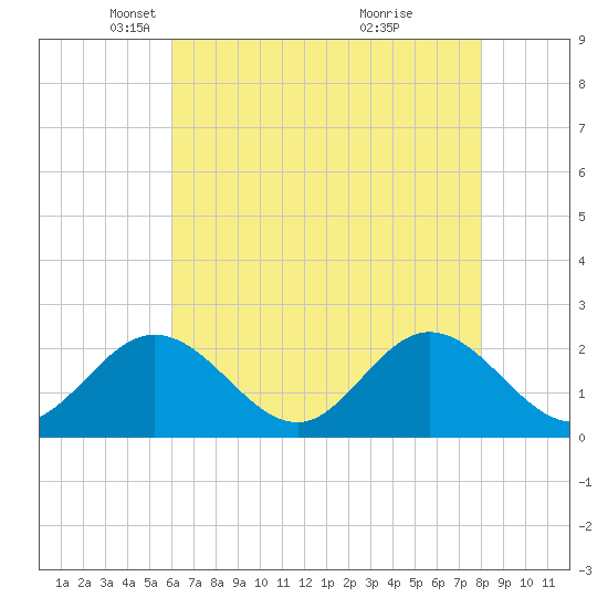 Mobjack Bay tide chart for Tuesday, May 6, 2025