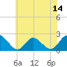 Mobjack Bay tide chart for Saturday, June 14, 2025