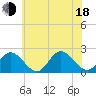 Mobjack Bay tide chart for Wednesday, June 18, 2025