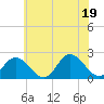Mobjack Bay tide chart for Thursday, June 19, 2025