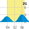 Mobjack Bay tide chart for Saturday, June 21, 2025