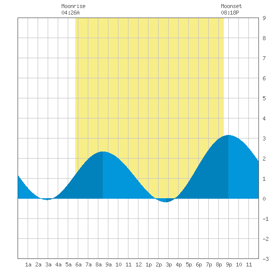 Mobjack Bay tide chart for Tuesday, June 24, 2025