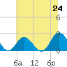 Mobjack Bay tide chart for Tuesday, June 24, 2025