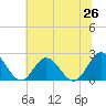 Mobjack Bay tide chart for Thursday, June 26, 2025