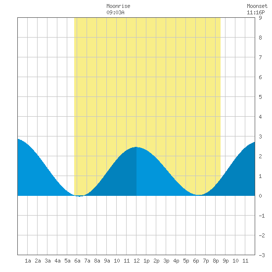 Mobjack Bay tide chart for Saturday, June 28, 2025