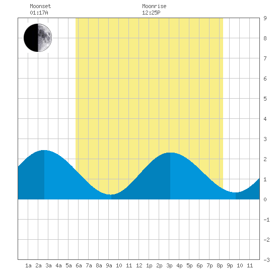 Mobjack Bay tide chart for Monday, June 2, 2025
