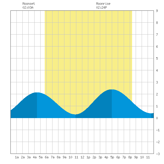Mobjack Bay tide chart for Wednesday, June 4, 2025