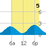 Mobjack Bay tide chart for Thursday, June 5, 2025