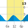 Mobjack Bay tide chart for Sunday, July 13, 2025