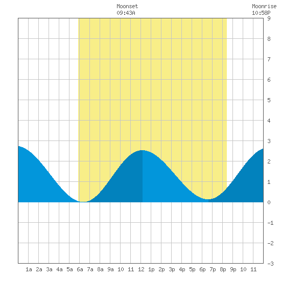 Mobjack Bay tide chart for Monday, July 14, 2025