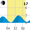 Mobjack Bay tide chart for Thursday, July 17, 2025
