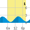 Mobjack Bay tide chart for Tuesday, July 1, 2025