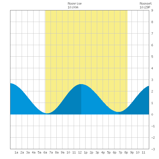 Mobjack Bay tide chart for Monday, July 28, 2025