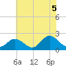 Mobjack Bay tide chart for Saturday, July 5, 2025