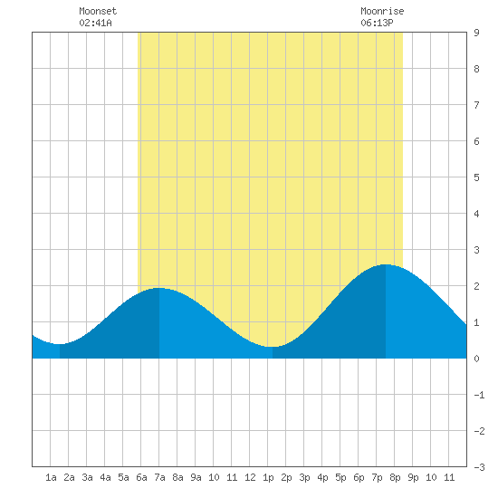 Mobjack Bay tide chart for Monday, July 7, 2025