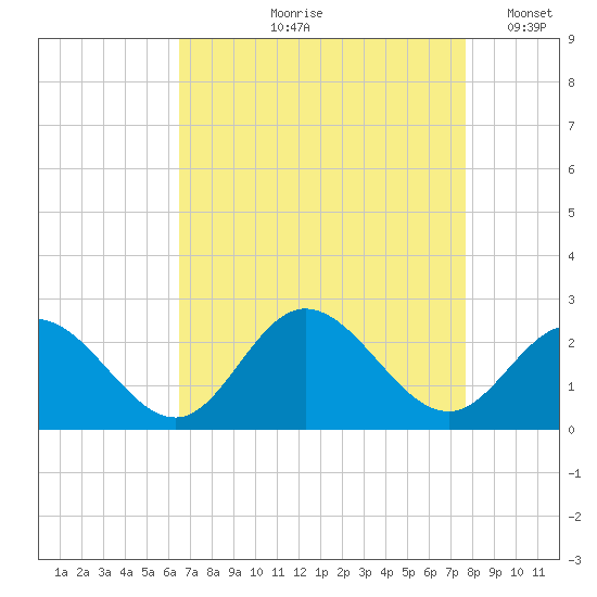 Mobjack Bay tide chart for Wednesday, August 27, 2025