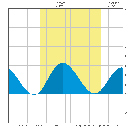 Mobjack Bay tide chart for Wednesday, September 10, 2025