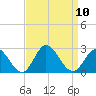 Mobjack Bay tide chart for Wednesday, September 10, 2025