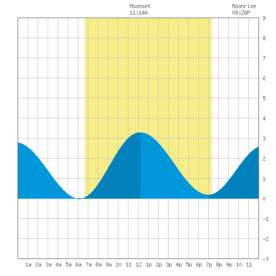 Mobjack Bay tide chart for Thursday, September 11, 2025