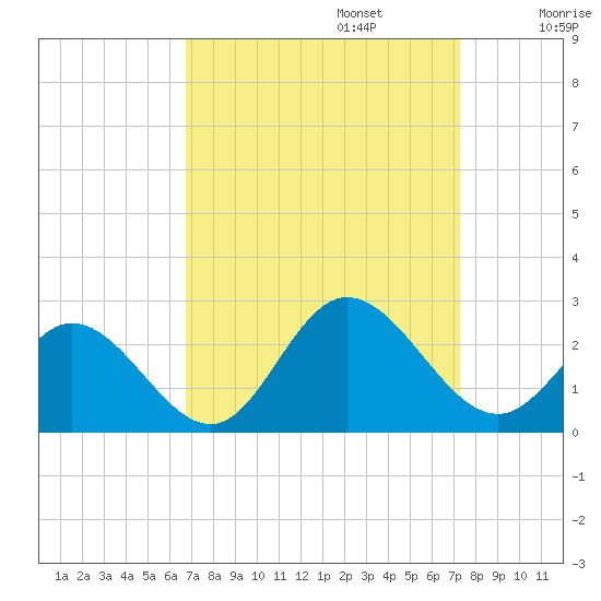 Mobjack Bay tide chart for Saturday, September 13, 2025