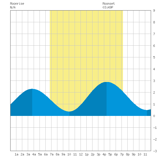 Mobjack Bay tide chart for Monday, September 15, 2025
