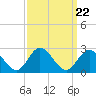 Mobjack Bay tide chart for Monday, September 22, 2025