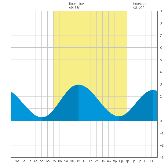 Mobjack Bay tide chart for Wednesday, September 24, 2025