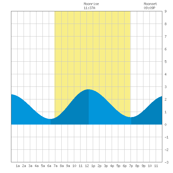 Mobjack Bay tide chart for Friday, September 26, 2025