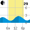 Mobjack Bay tide chart for Monday, September 29, 2025