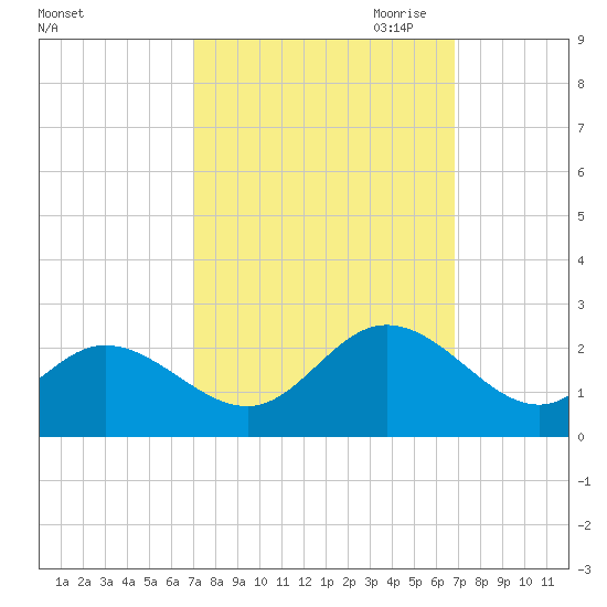 Mobjack Bay tide chart for Tuesday, September 30, 2025