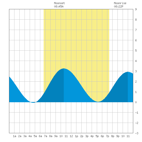 Mobjack Bay tide chart for Tuesday, September 9, 2025