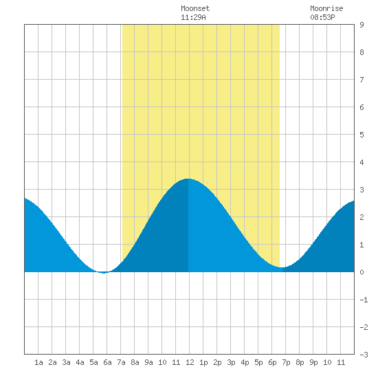 Mobjack Bay tide chart for Friday, October 10, 2025