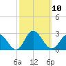 Mobjack Bay tide chart for Friday, October 10, 2025