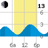 Mobjack Bay tide chart for Monday, October 13, 2025