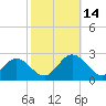 Mobjack Bay tide chart for Tuesday, October 14, 2025