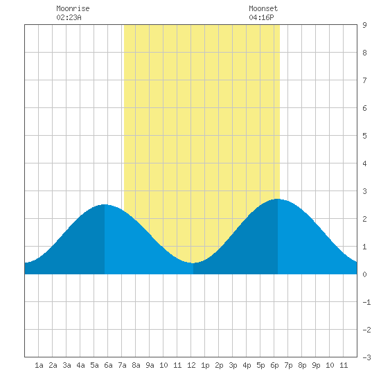 Mobjack Bay tide chart for Thursday, October 16, 2025