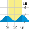 Mobjack Bay tide chart for Thursday, October 16, 2025