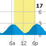 Mobjack Bay tide chart for Friday, October 17, 2025