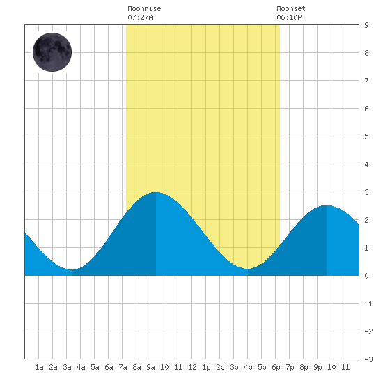 Mobjack Bay tide chart for Tuesday, October 21, 2025