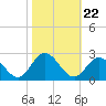 Mobjack Bay tide chart for Wednesday, October 22, 2025