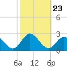 Mobjack Bay tide chart for Thursday, October 23, 2025