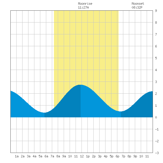 Mobjack Bay tide chart for Saturday, October 25, 2025