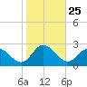 Mobjack Bay tide chart for Saturday, October 25, 2025