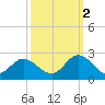 Mobjack Bay tide chart for Thursday, October 2, 2025