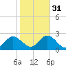 Mobjack Bay tide chart for Friday, October 31, 2025