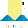 Mobjack Bay tide chart for Friday, October 3, 2025