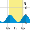Mobjack Bay tide chart for Sunday, October 5, 2025