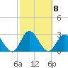 Mobjack Bay tide chart for Wednesday, October 8, 2025
