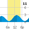 Mobjack Bay tide chart for Tuesday, November 11, 2025
